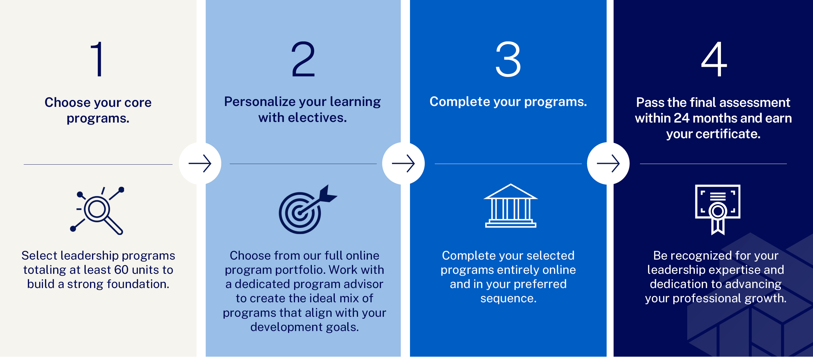 Online Executive Certificate in Leadership - step by step - IMD Business School